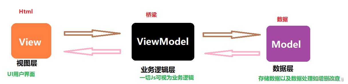 vue2 Object.definProperty响应式原理（面试题）