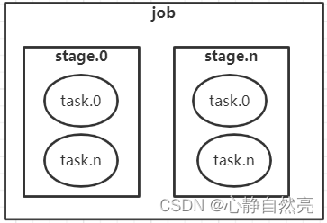 job stage task关系