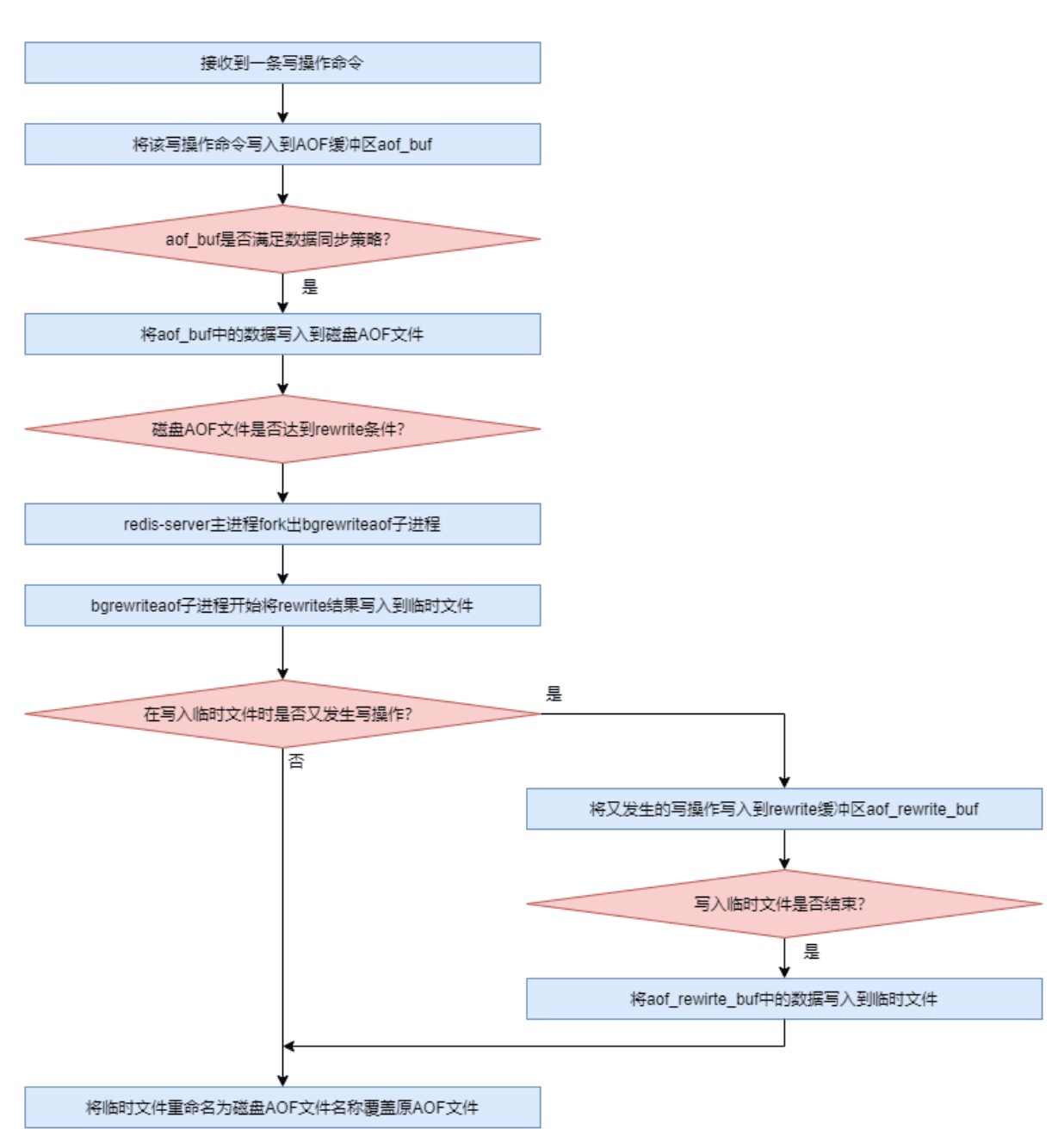 Redis学习【9】之Redis RDB持久化