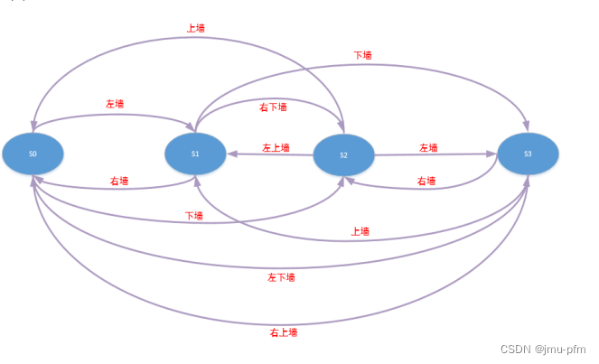 数字逻辑实验有限状态机应用