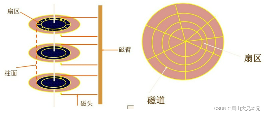 磁道,扇区(第9页)_大山谷图库