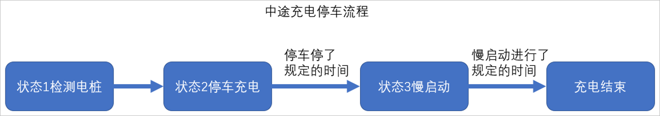 ▲ 图2.4.8 中途停桩总体工作流程图