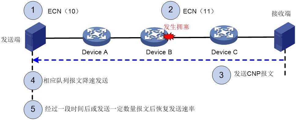 无损以太网与网络拥塞管理（PFC、ECN）