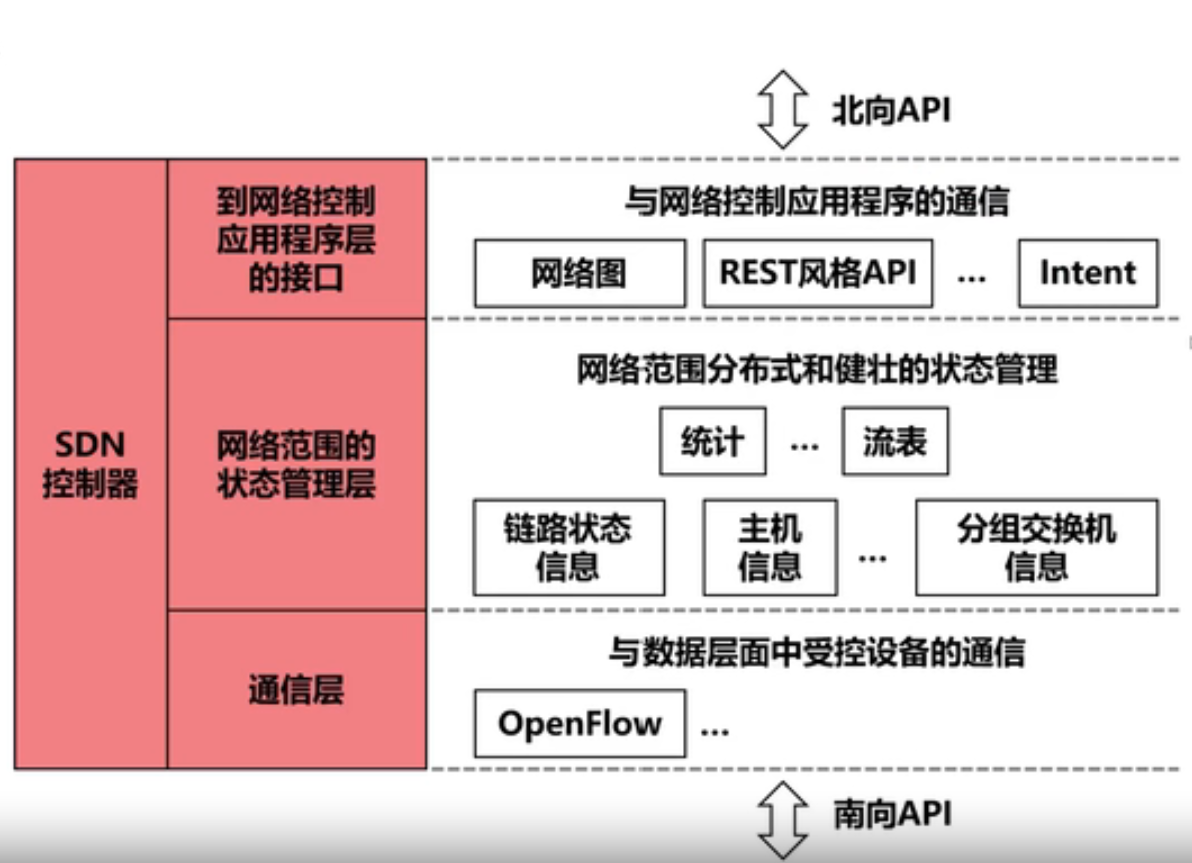 软件定义网络SDN----新型网络体系结构