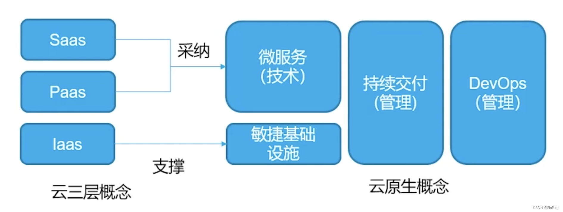 クラウドネイティブのコンセプト