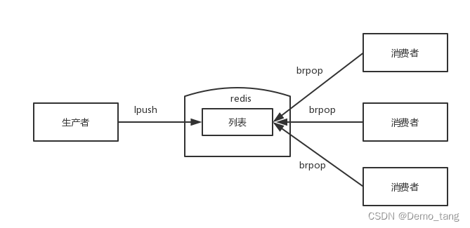 Redis的消息队列