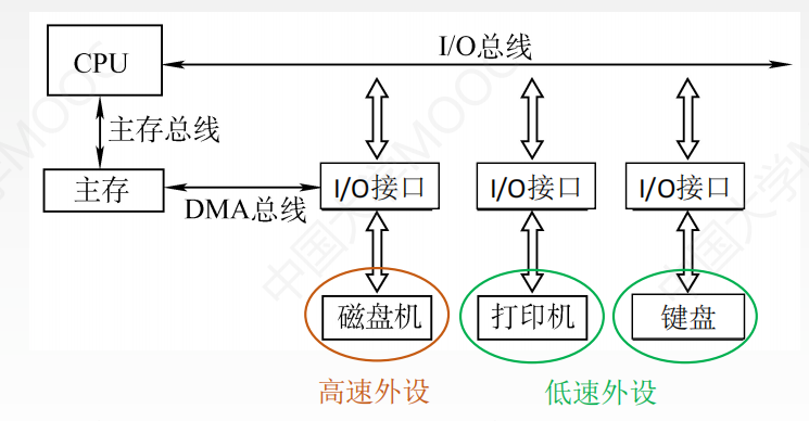 计组--总线