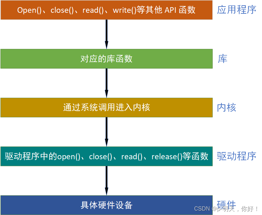 Linux应用程序对驱动程序的调用流程