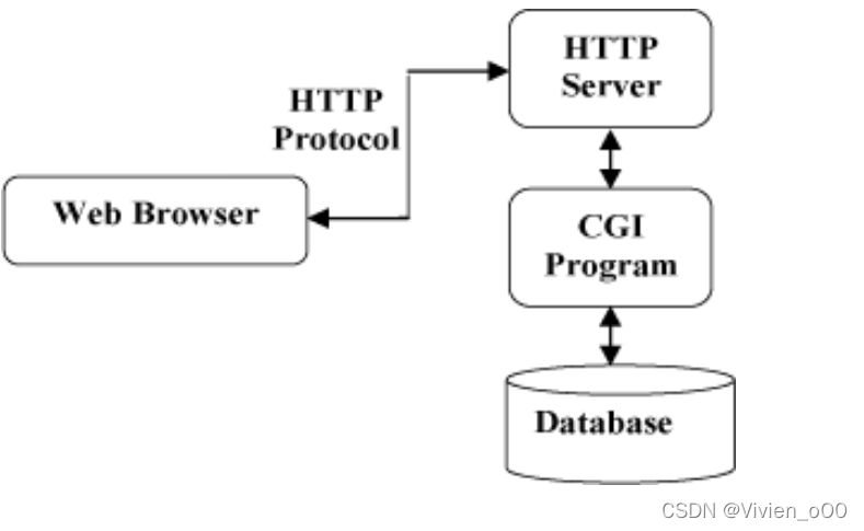 HTTP发展历程及HTTP1.1和HTTP2.0的区别