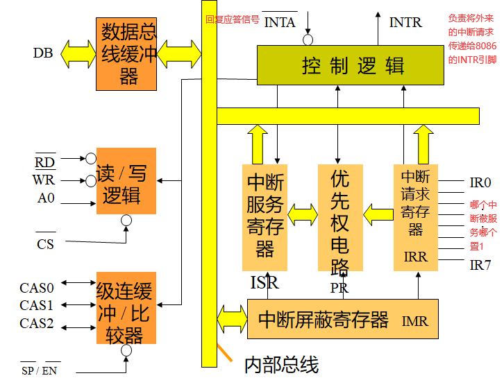 微机----------------中断控制器8259A（可编程的中断控制器）