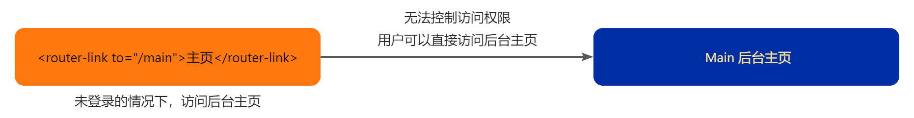 未处理登录跳转主页