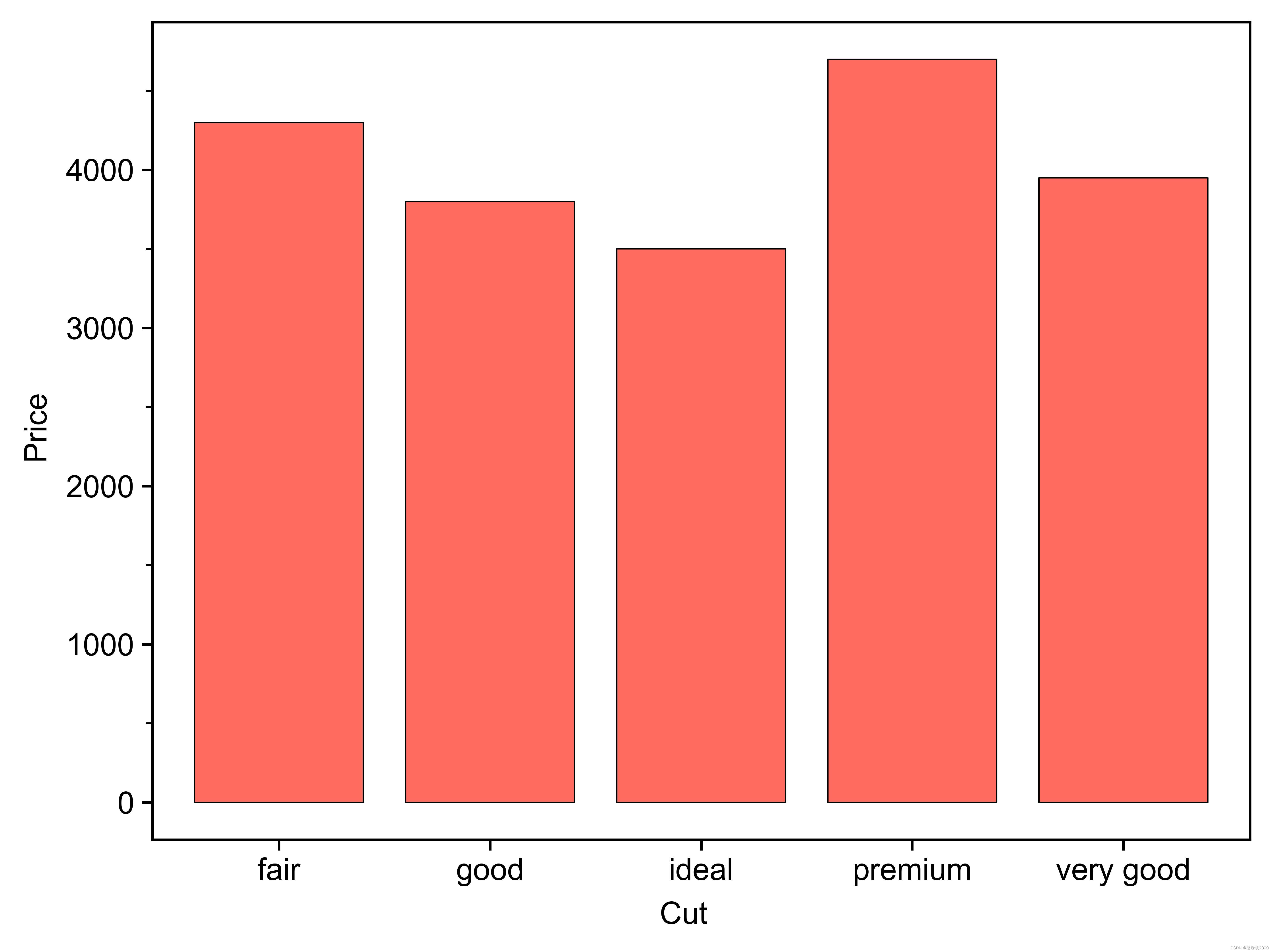 Python中的ggplot—plotnine模块可视化图册