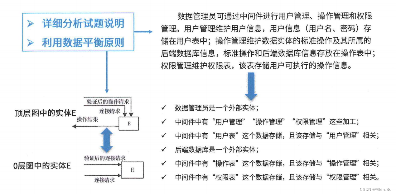 系统架构设计专业技能 ·结构化需求分析 - 数据流图