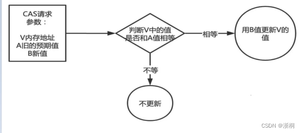 JUC并发编程16 | CAS自旋锁