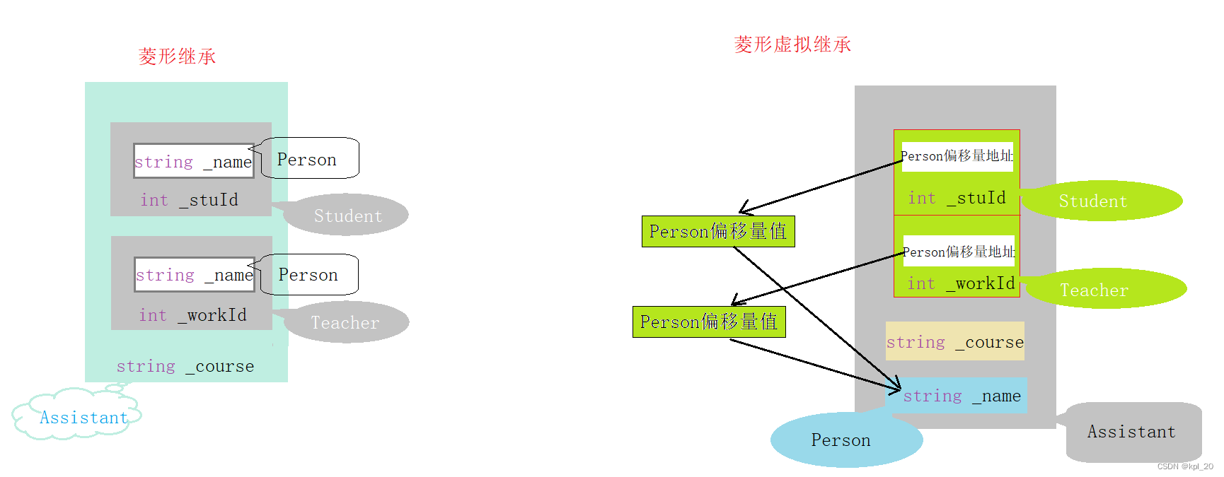 菱形虚拟继承的原理解释