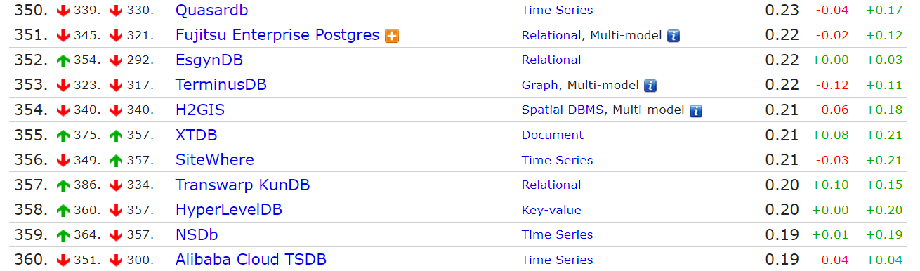 常见的数据库管理系统排名(DBMS)