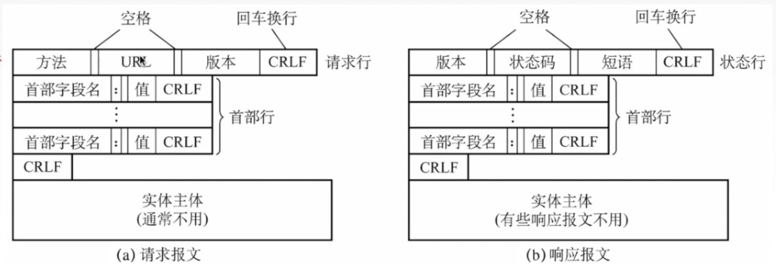 计算机网络 --- 应用层