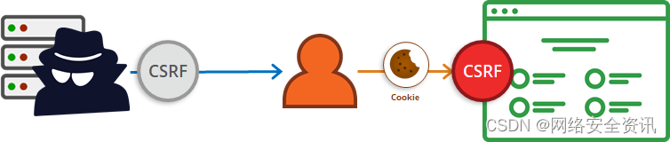 CSRF攻击方式及预防准则