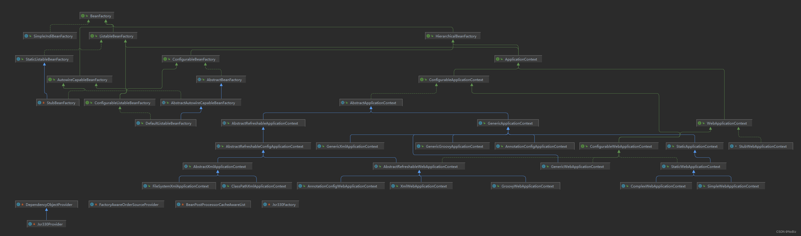 Diagrama de clases de implementación de BeanFactory