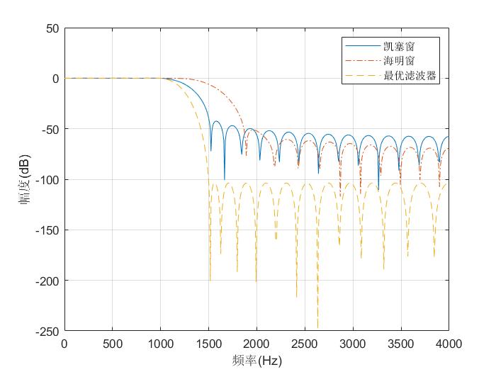 MATLAB—FIR数字滤波器设计