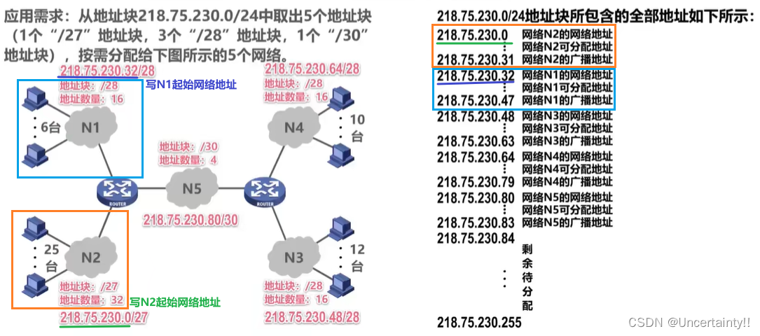 网络层：IPv4地址