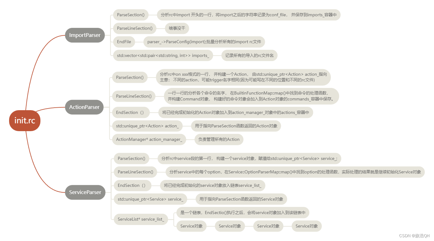 Android系统10 RK3399 init进程启动(四十二) init.rc文件解析逻辑