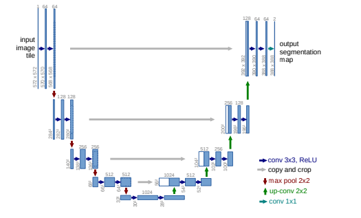 Unet网络结构图