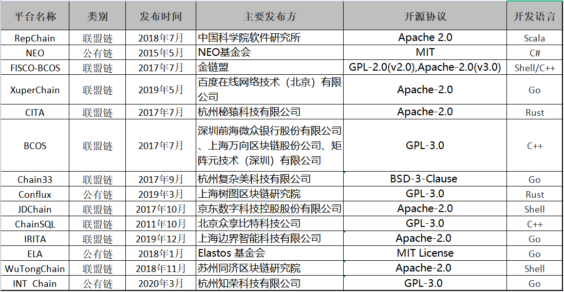 
表1:国内区块链开源平台基本信息
