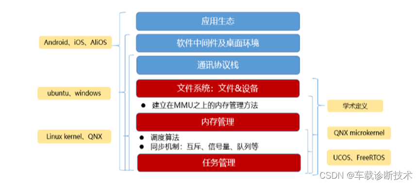 软件定义汽车的关键—车载操作系统