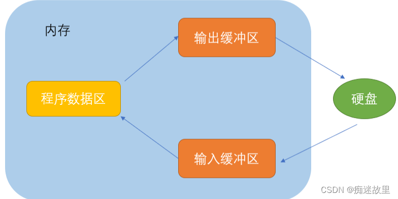 【文件操作】C语言