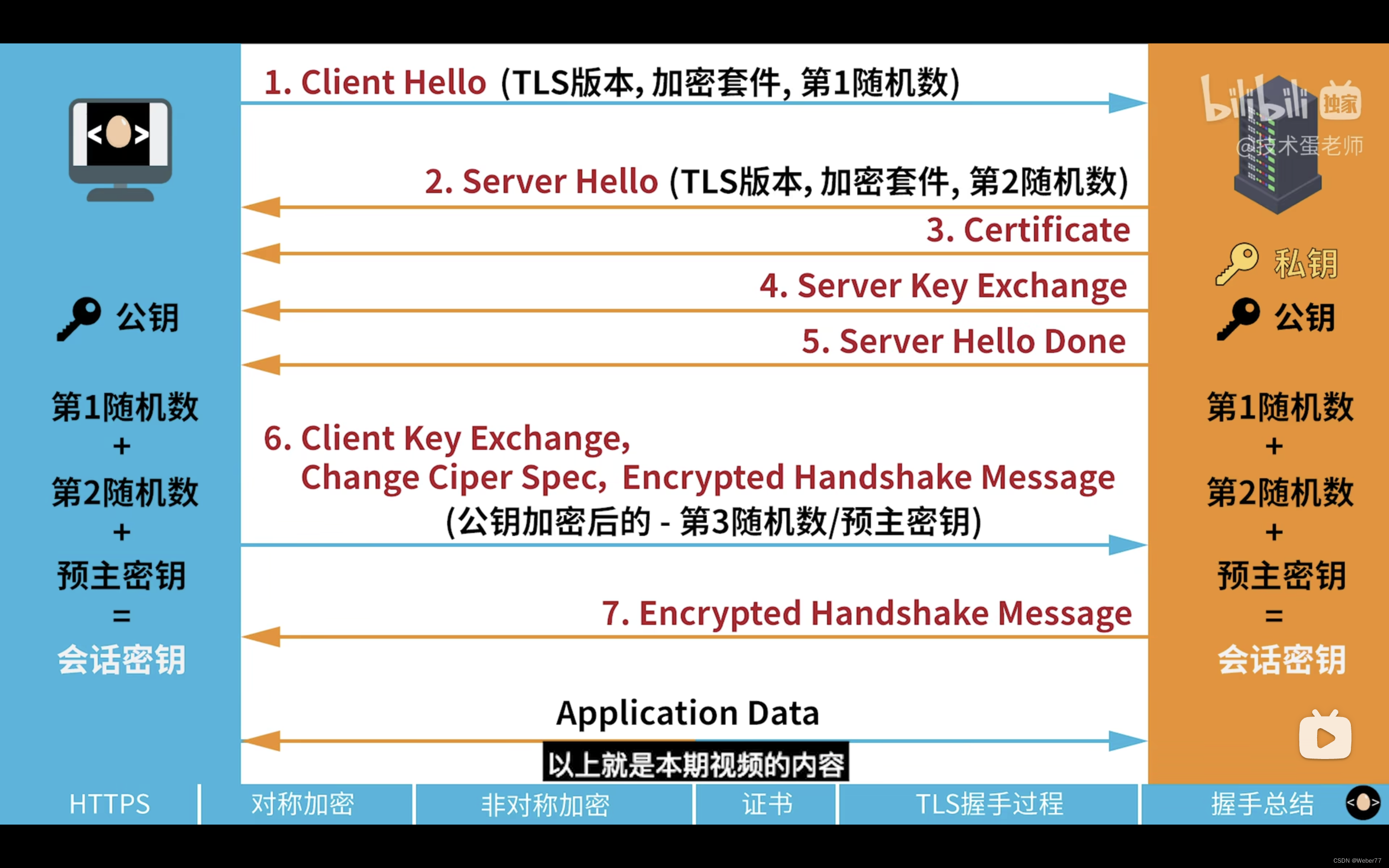 HTTP与HTTPS的区别；TLS握手过程