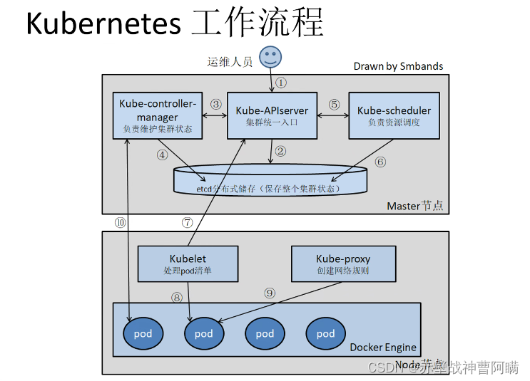 Kubernetes——理论基础