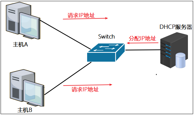 华为eNSP DHCP以及相关配置的综合实例详解，秒懂。_enspdhcp配置实例-CSDN博客