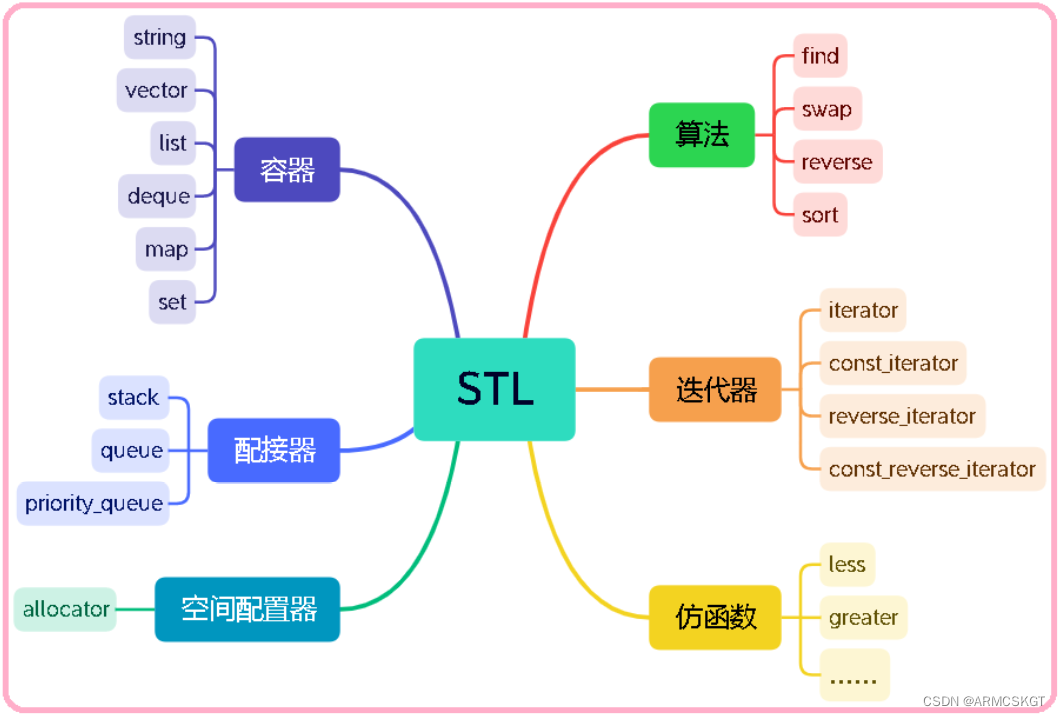 STL组件一图概览