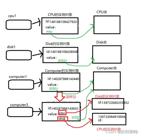 python学习之【深拷贝】