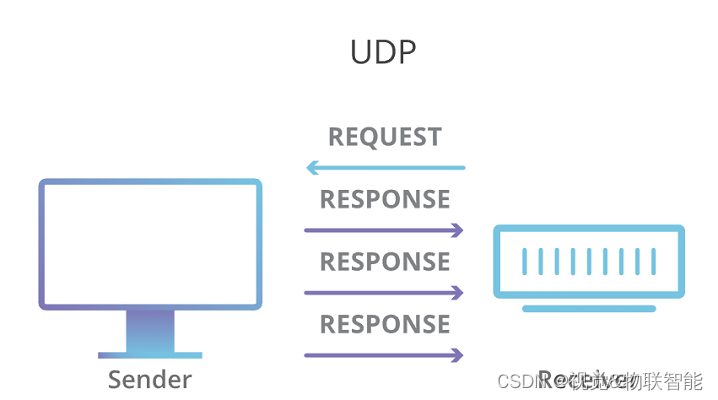 [国产MCU]-W801开发实例-用户报文协议(UDP)数据接收和发送