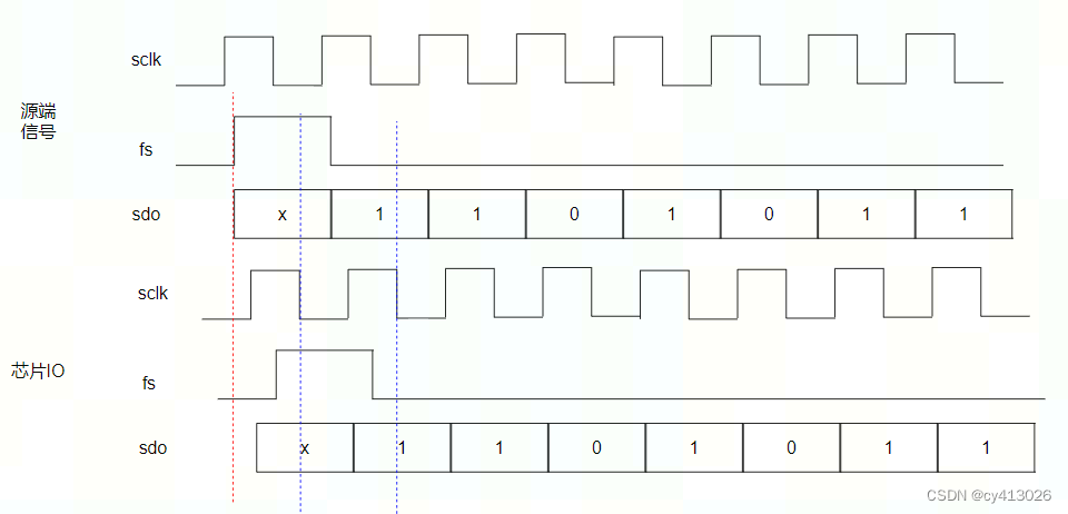 I2S/PCM board-level 约束及同步(latencyskewbitsync)