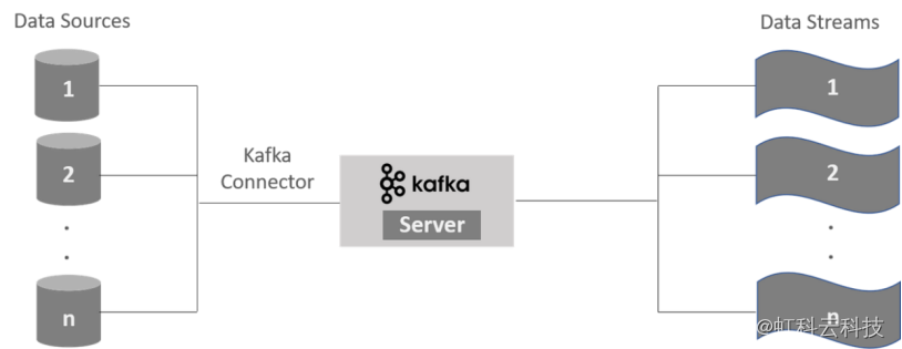 来自 Kafka 服务器的数据流