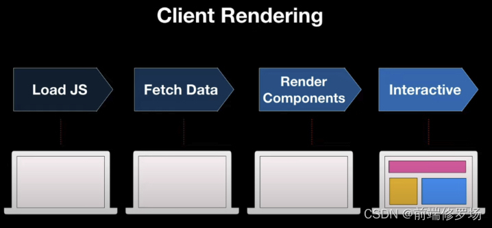 In the client-side rendering flow, the user has to wait a long time for the page to become interactive.