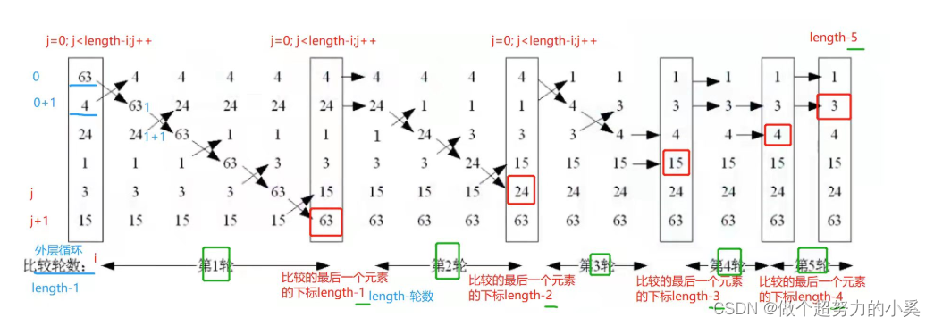 Shell算法 做个超努力的小奚的博客 Csdn博客 Shell算法