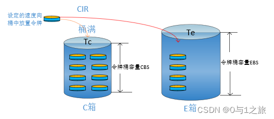 单速率三色标记