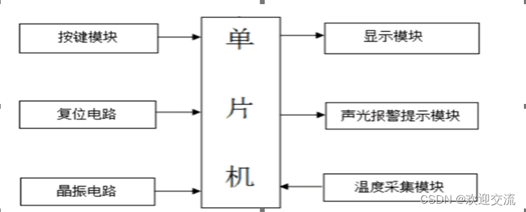 设计流程