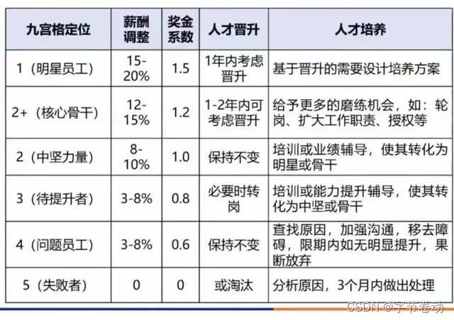 【人才盘点九宫格】你还不来学一学人才九宫格，知道你在领导心目中是属于哪一类人才吗？