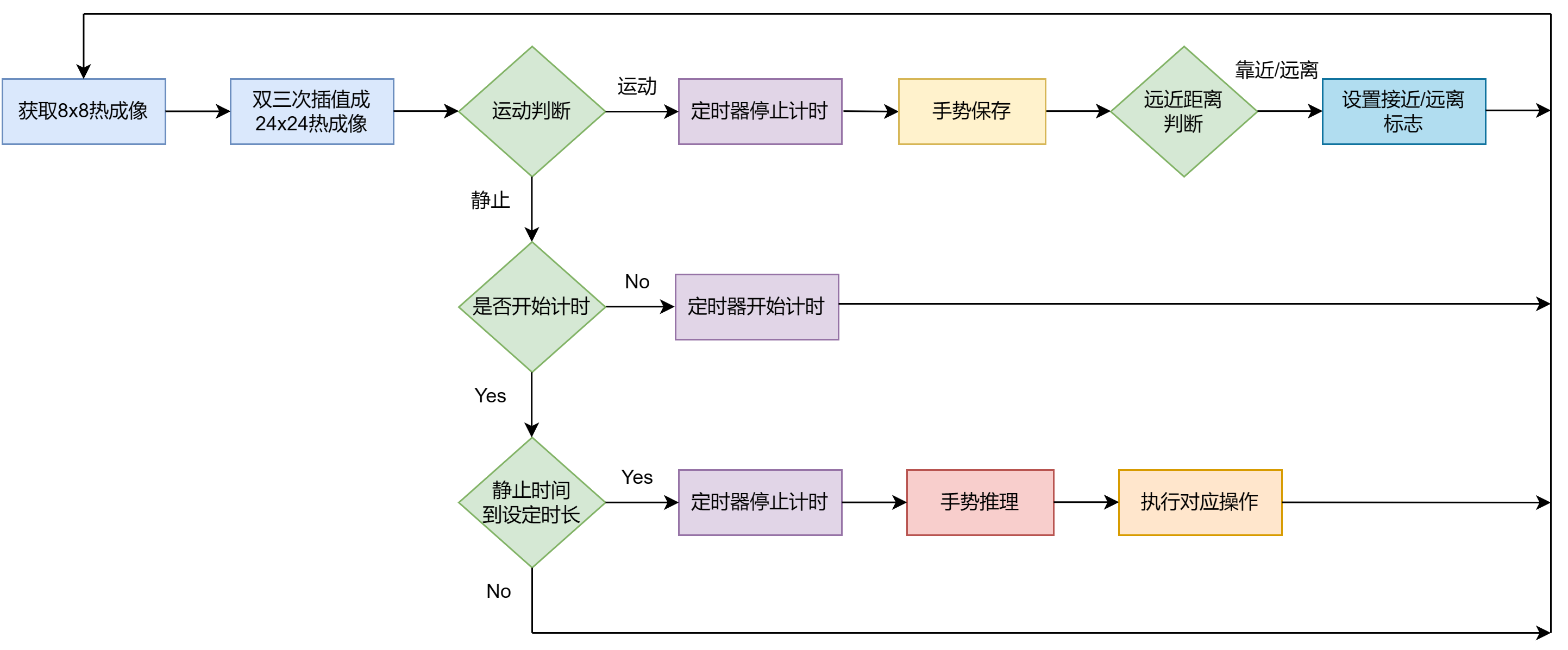 【ESP32】手势识别实现笔记：红外温度阵列 | 双三次插值 | 神经网络 | TensorFlow | ESP-DL