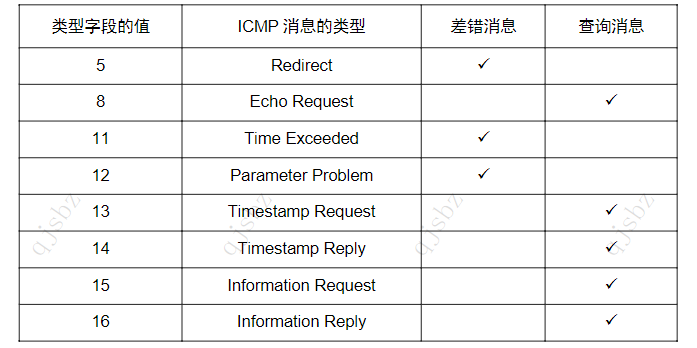ICMP的使用