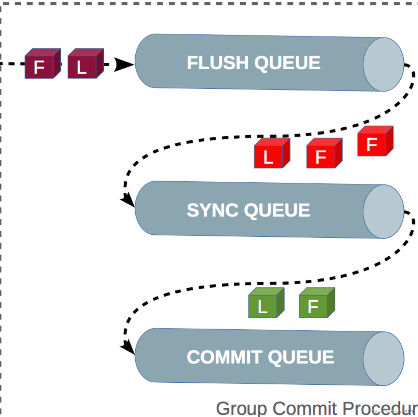 MySQL初探