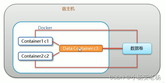 Docker安装和使用