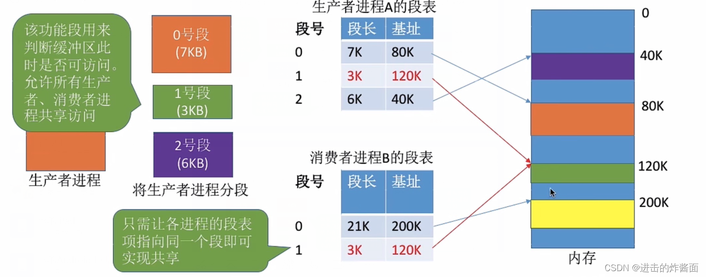 基本分段存储管理_分段技术中,一个进程的逻辑地址空间可以分为多个段,每个段都有独立的段表。这-CSDN博客