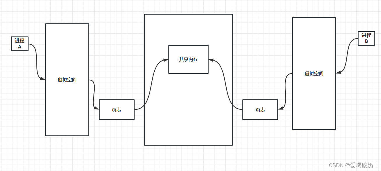 Shared memory transfer method