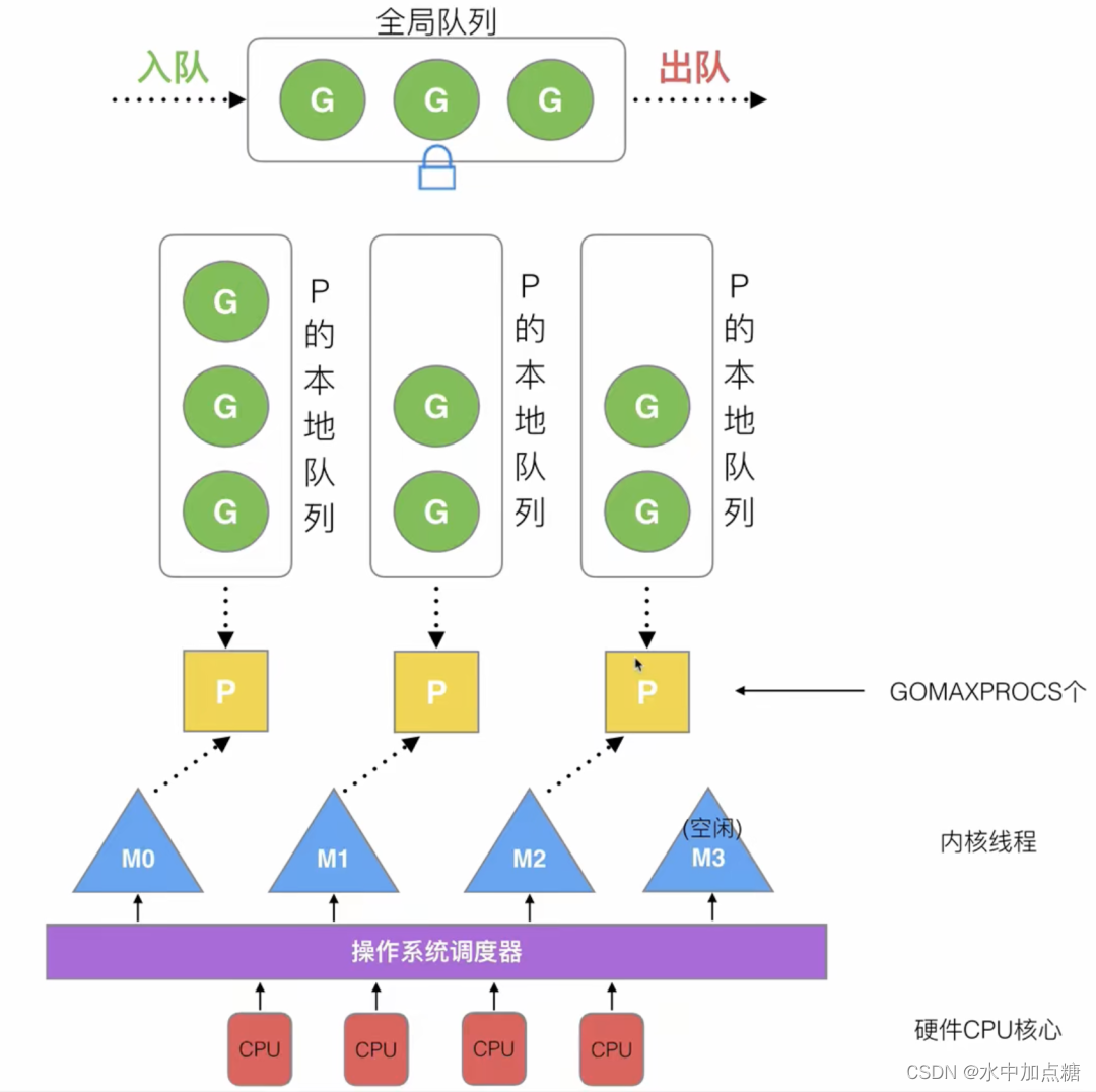 四叉堆在GO中的应用-定时任务timer